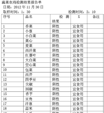 蔬菜农残检测安全报告 